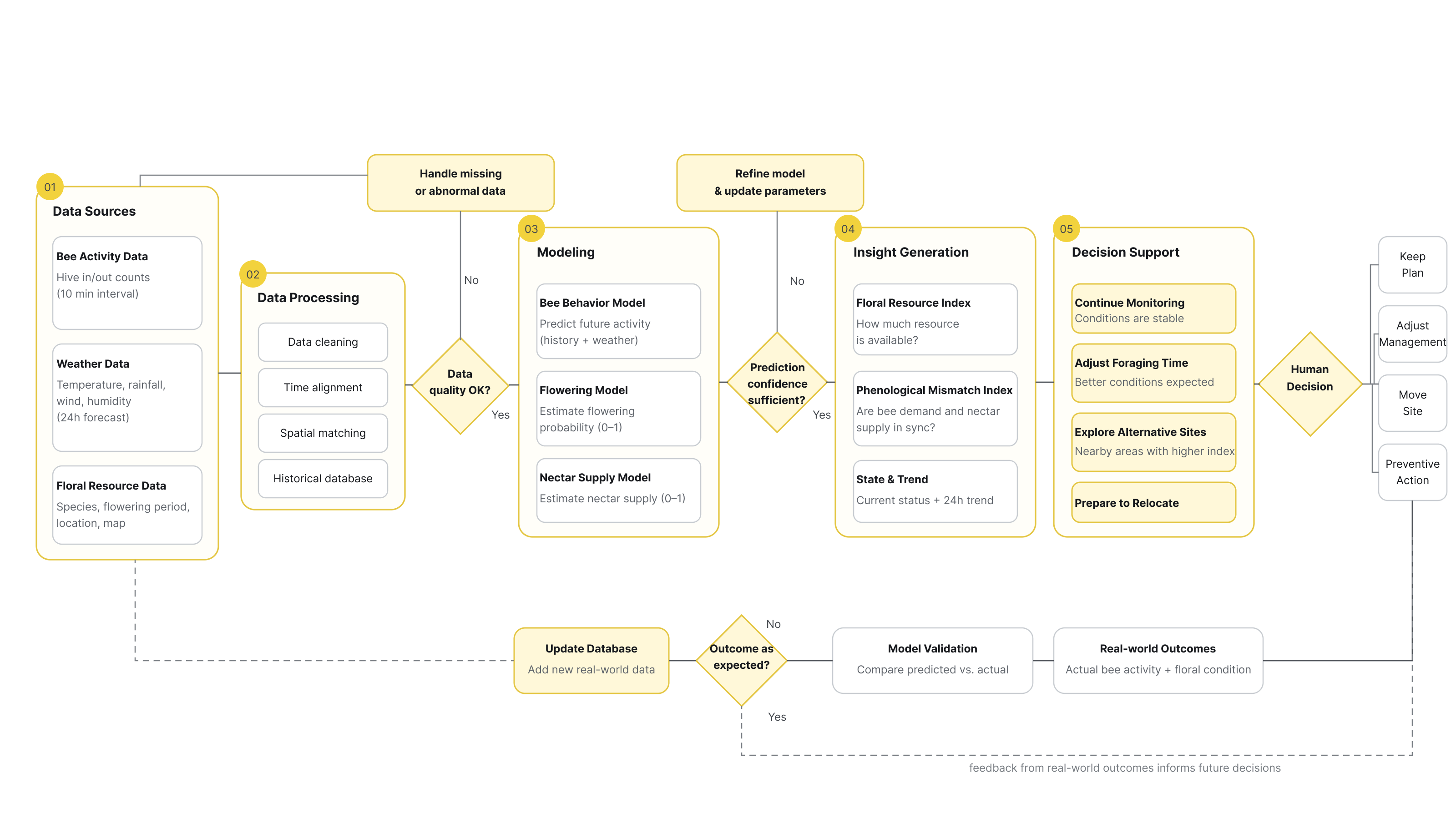 Bee Cue prediction logic flow from ecological data to decision support