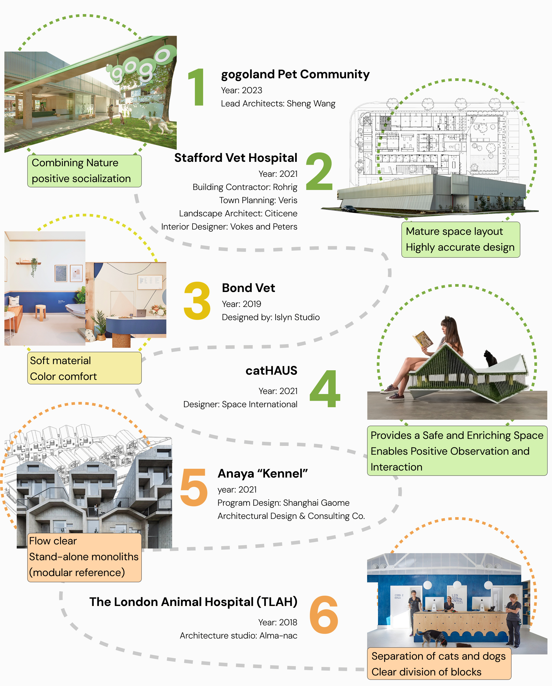 Case study comparison of six pet-friendly veterinary and animal-care spaces