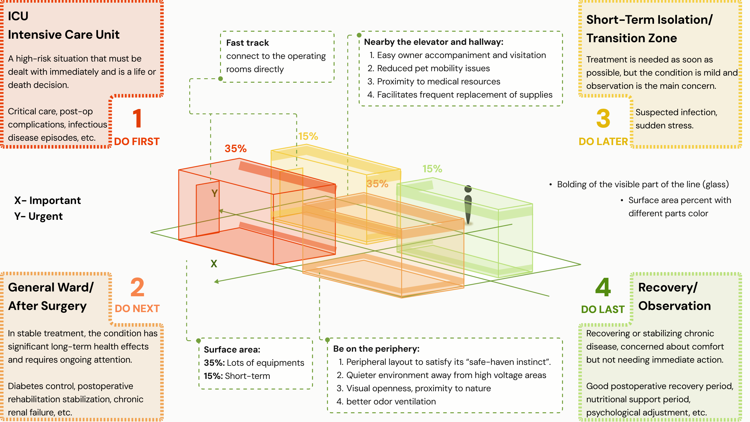 Ward zoning and spatial allocation plan for different levels of veterinary care